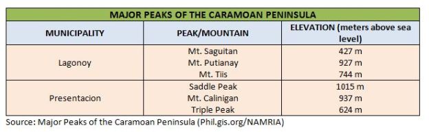 Major Peaks Caramoan Peninsula