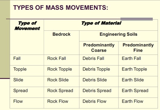 Types of Mass Movements